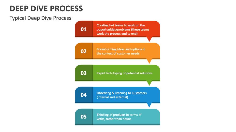 Deep Dive Process Powerpoint And Google Slides Template - Ppt Slides pertaining to A Deep Dive into the Design and Functionality of Ribbed End Tables