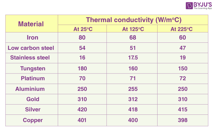 A Variations Of Thermal Conductivity And Specific Hea - Vrogue.co throughout