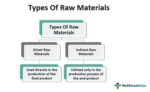 Examples Raw Materials throughout