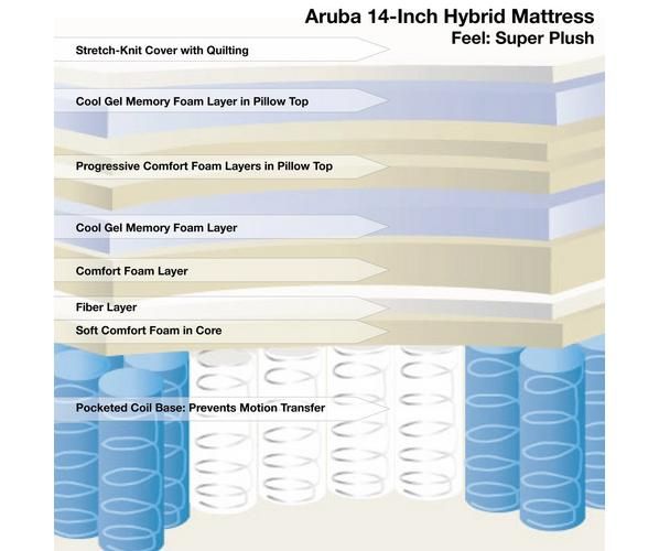 Hampton &amp;Amp; Rhodes Aruba Pillowtop - Replacement Beds | Goodbed for Inside Look at the Thumbprint Aruba Pillow's Performance Features