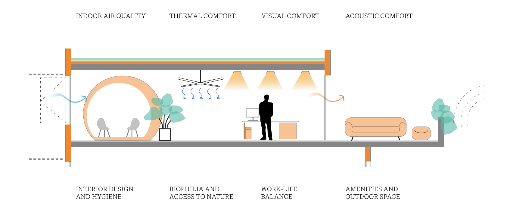 Design For Wellbeing: Benefits Of Sustainable Architecture | Ideas ... intended for How Indoor and Outdoor Comfort Meets Performance in Lumbar Design