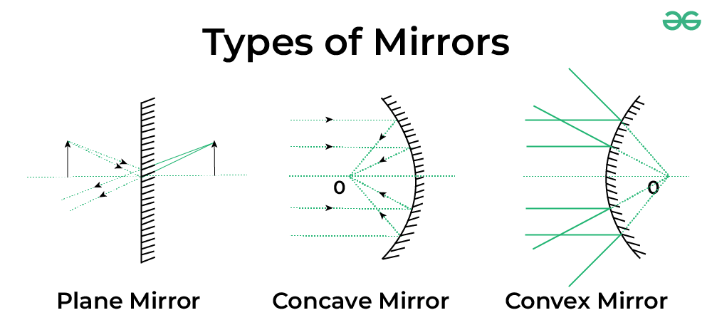 Difference Between Mirror And Lens - Geeksforgeeks inside Understanding Different Types of Mirror Lighting Options