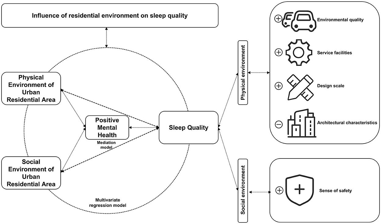 Exploring the relationship between sleep quality and environmental factors
