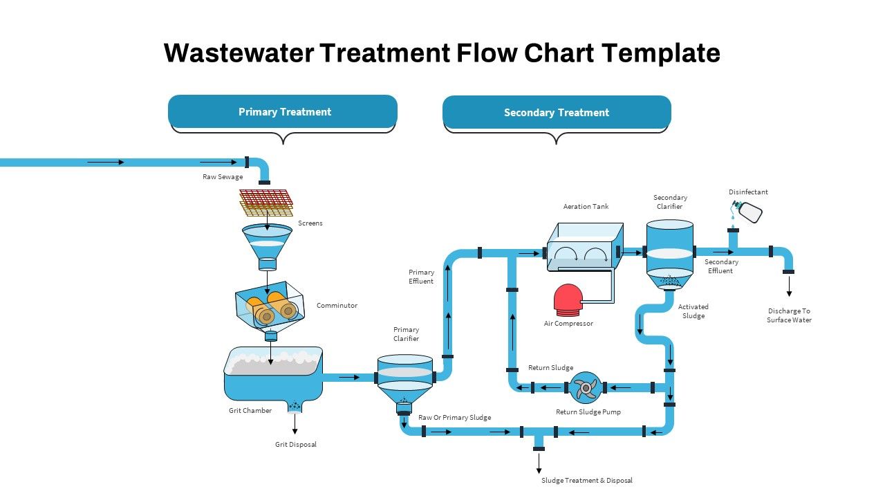 Waste Water Treatment Flow Chart Powerpoint Template - Slidebazaar for How to Maintain Strong Water Flow Without Wasting Water