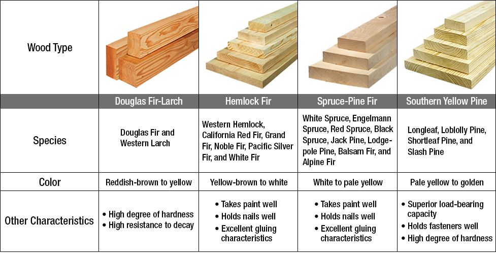 Wood 101: Lumber Types &amp; Properties | Frame Building News with Vidaxl Patio Furniture Set 8 Piece Sofa Set With Cushions Solid Wood Pine