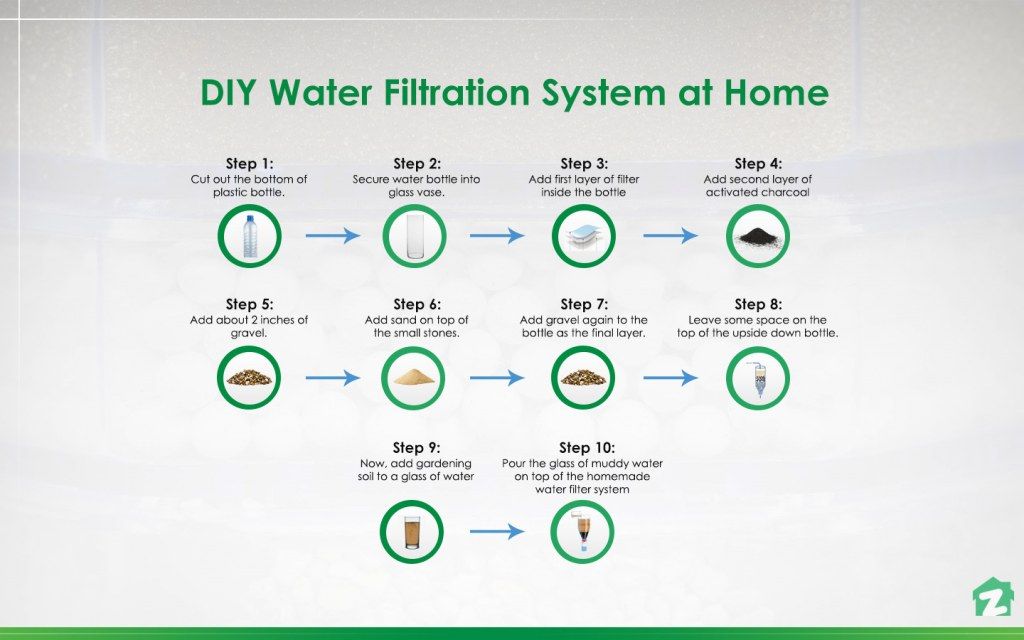 Chemical-Free Diy Water Filtration System For Home | Zameen Blog intended for Step-by-Step Tutorial for Installing Filter Cartridges at Home