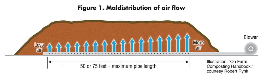 Composting Aeration Floor Functions And Designs | Biocycle throughout Compost Aerator Sustainable Design