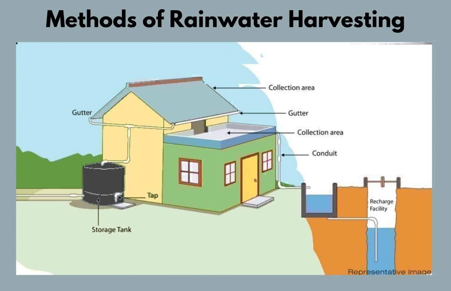 Diagram Of Rainwater Harvesting System Diagram Of The Rainwa for How to Build a Rainwater Harvesting System That Works Perfectly for Bathrooms