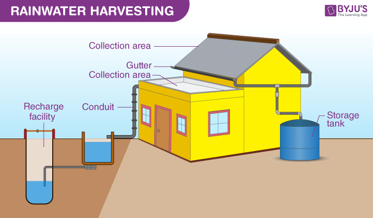 Diagram Of Rainwater Harvesting System Diagram Of The Rainwa pertaining to Diy Rainwater Harvesting For Bathroom Use