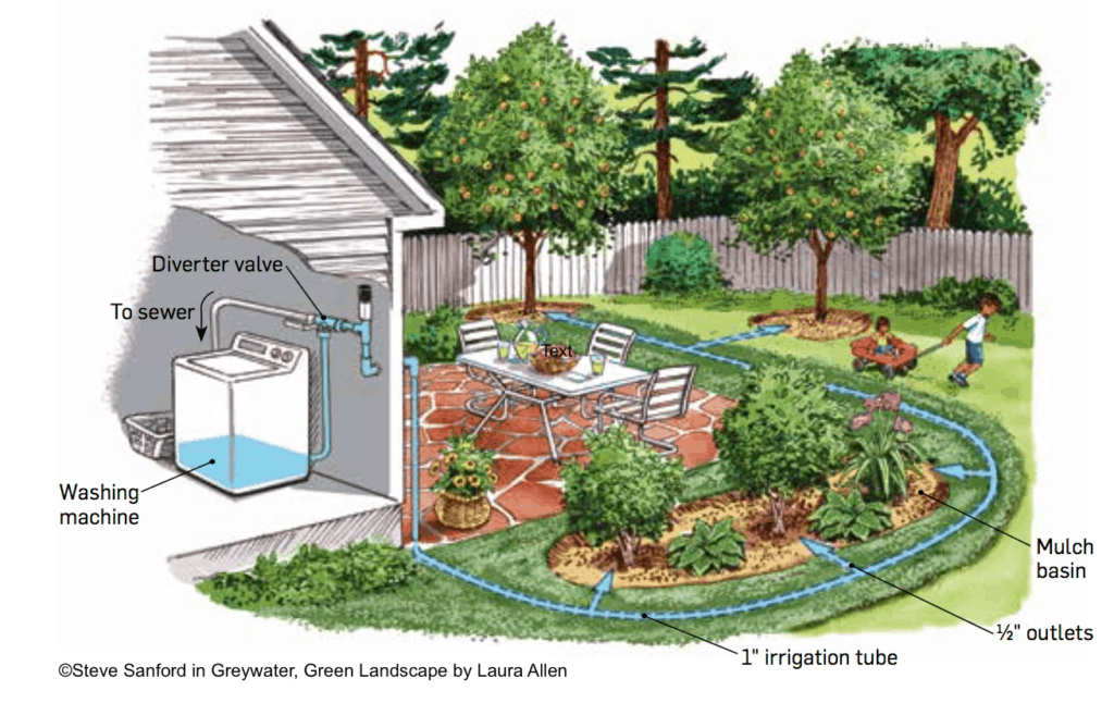 Greywater Action - For A Sustainable Water Culture pertaining to Maximizing Water Efficiency Through Smart Greywater Garden Solutions