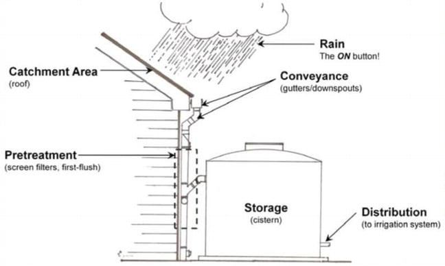 Smart Rainwater Management: New Technologies And Innovation | Intechopen pertaining to Rainwater Collection Sustainable Tools