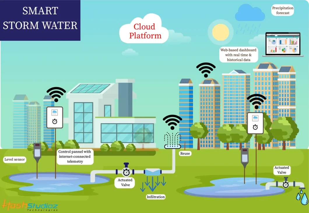 Smart Sustainable Tools for Effective Rainwater Management