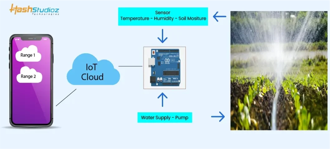 Smart Water Management Using Iot In 2024 within Smart Sustainable Tools for Effective Rainwater Management