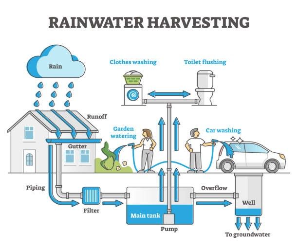 Sustainable Water Management In Construction: From Rainwater Harvesting ... pertaining to Smart Sustainable Tools for Effective Rainwater Management