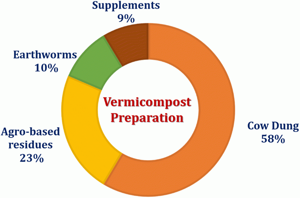 Waste Management - Vermicomposting At Alan Darlington Blog pertaining to Sustainable waste management through vermiculture a complete starter guide