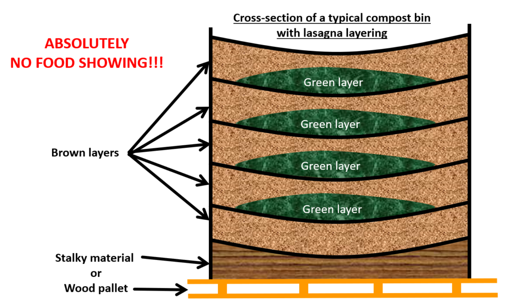 Backyard Composting Basics: A Cheatsheet - Rodale Institute for Simple sustainable design principles for effective composting