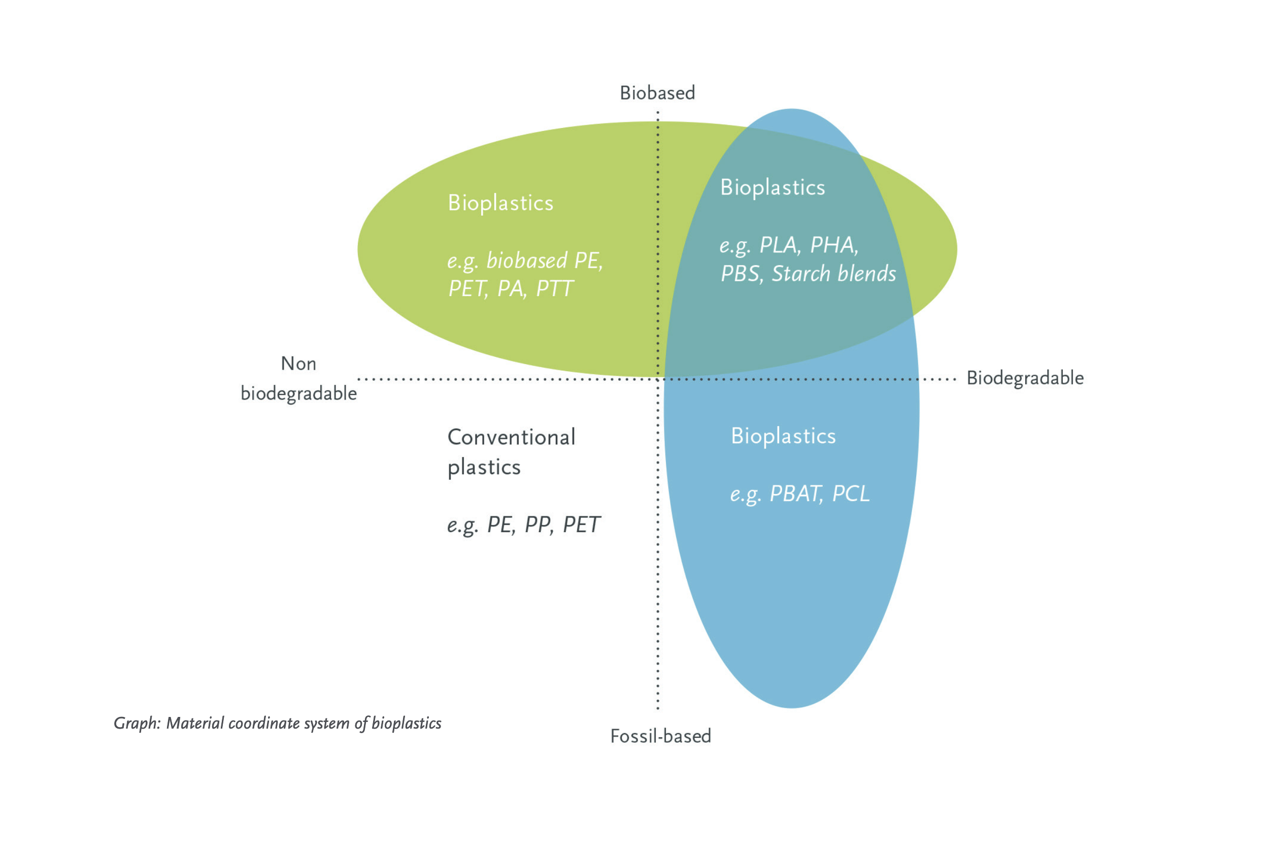 Bio-Based And Biodegradable Plastics • Plastics Europe in Recycled Plastic Garden Hoe