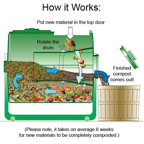 Easy Composting Process For Your Garden with regard to Simple sustainable design principles for effective composting