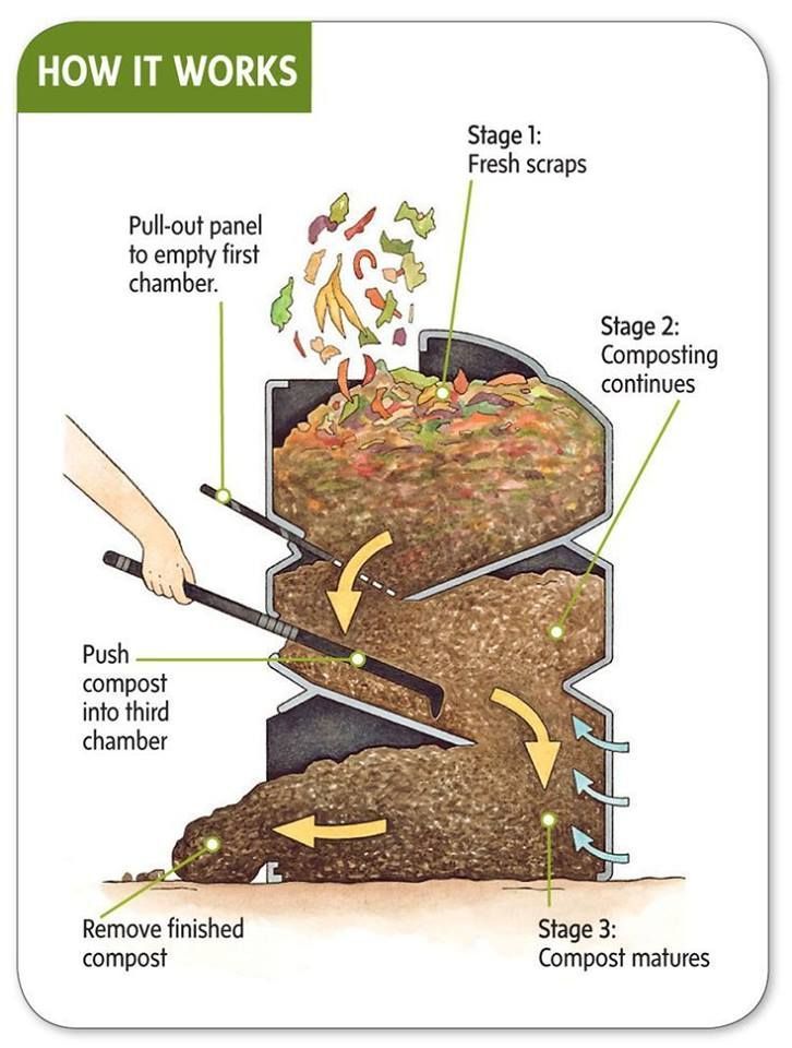 Simple Steps To Composting Through The Coldest Of Winters | Garden ... regarding Step-by-Step Guide to Proper Compost Aeration Practices
