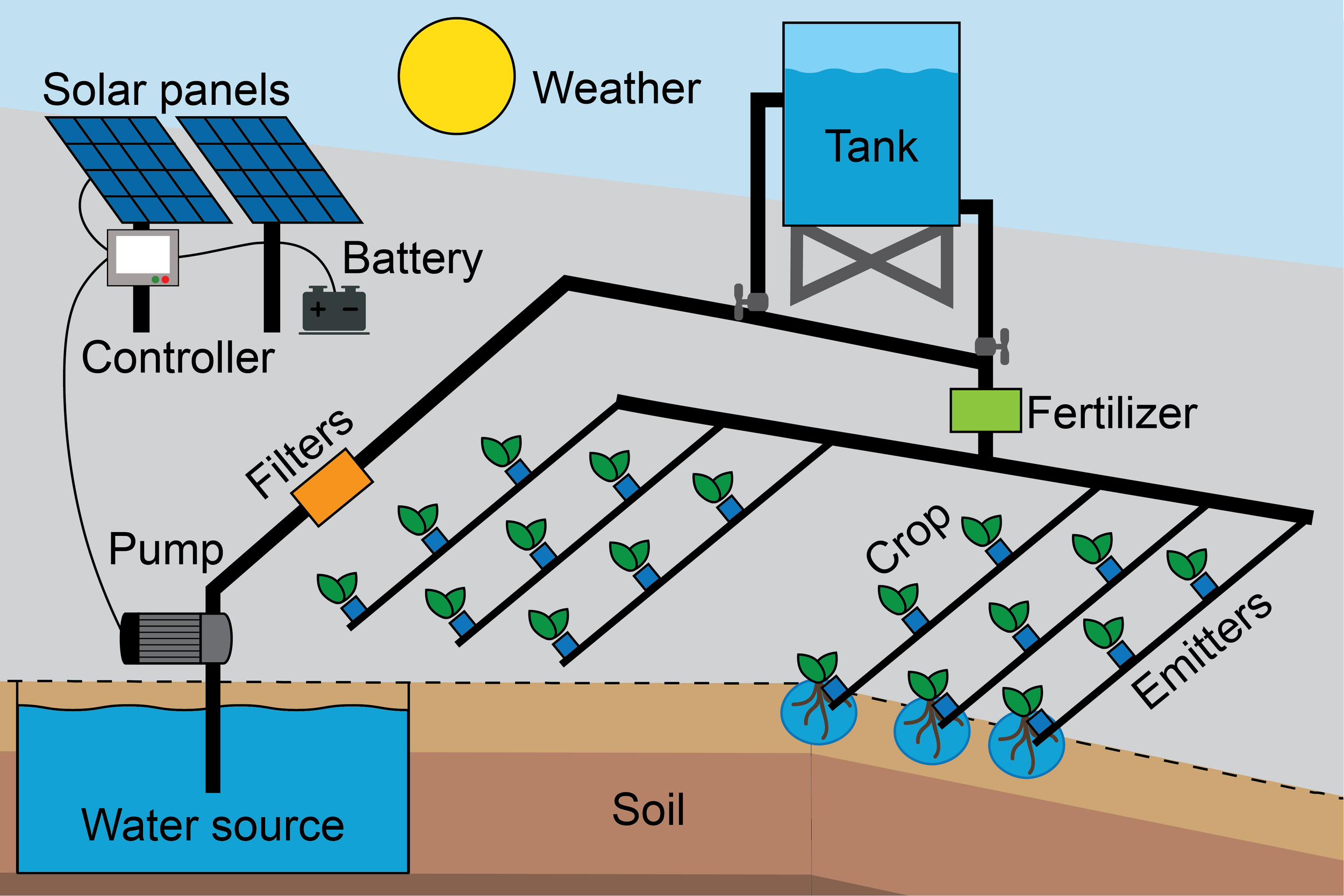 How solar drip irrigation valves work in modern agriculture