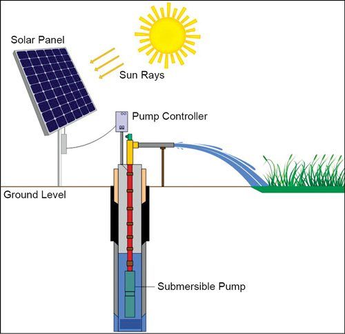Solar Power Irrigation System - Advantage, Potential, Future inside Solar Drip Irrigation Pump
