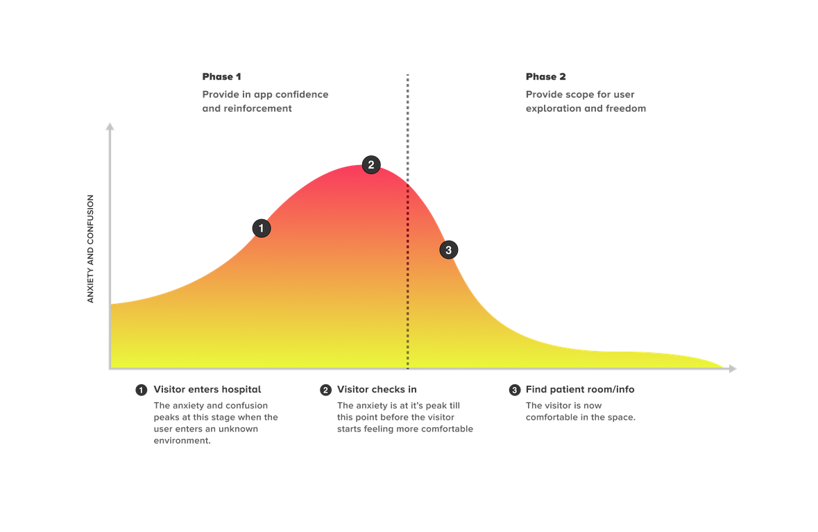 Emotional Journey | Service Design Tools with regard to Moody Landscape Architecture