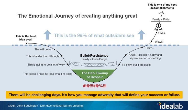 The Emotional Journey Of Creating Anything Great. | Sunday Motivation ... in Moody Landscape Architecture