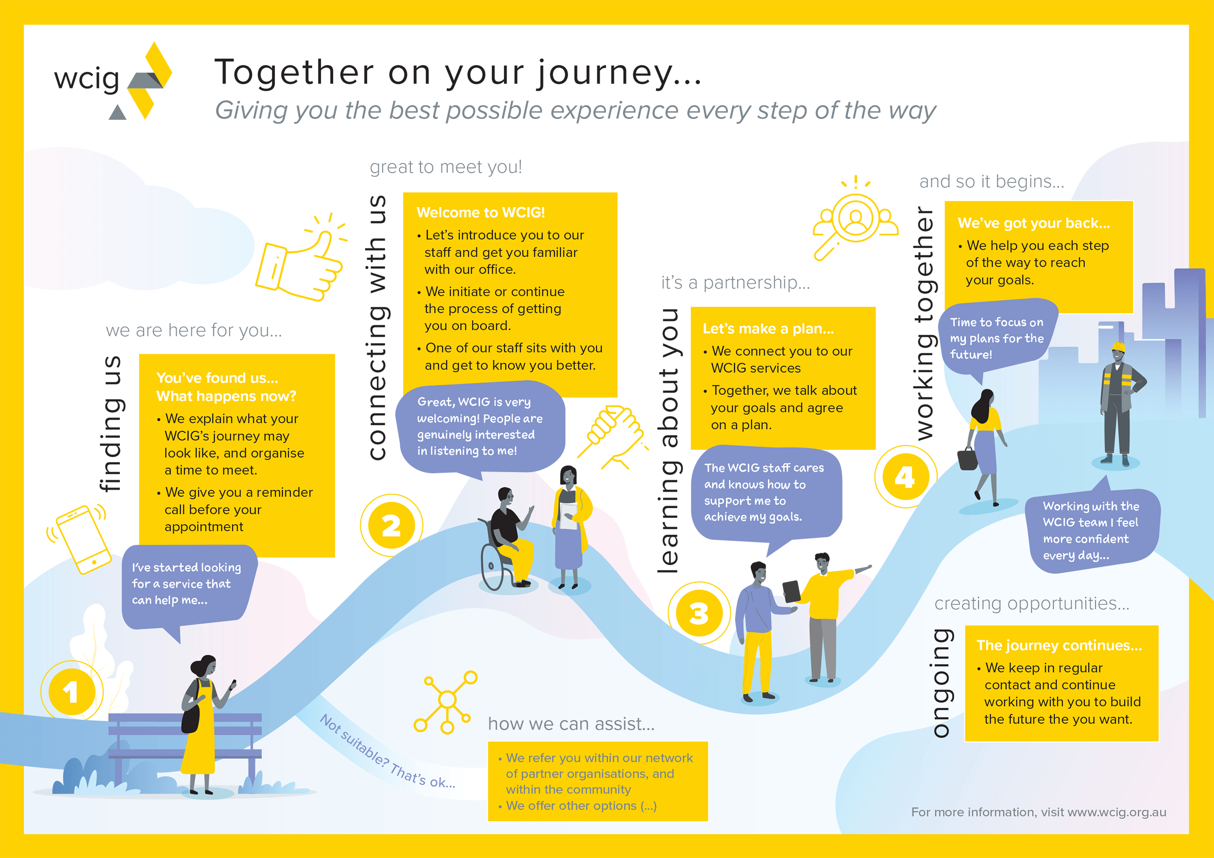 Wcig Customer Journey - Crealo Design | Customer Journey Mapping ... with regard to Moody Landscape Architecture